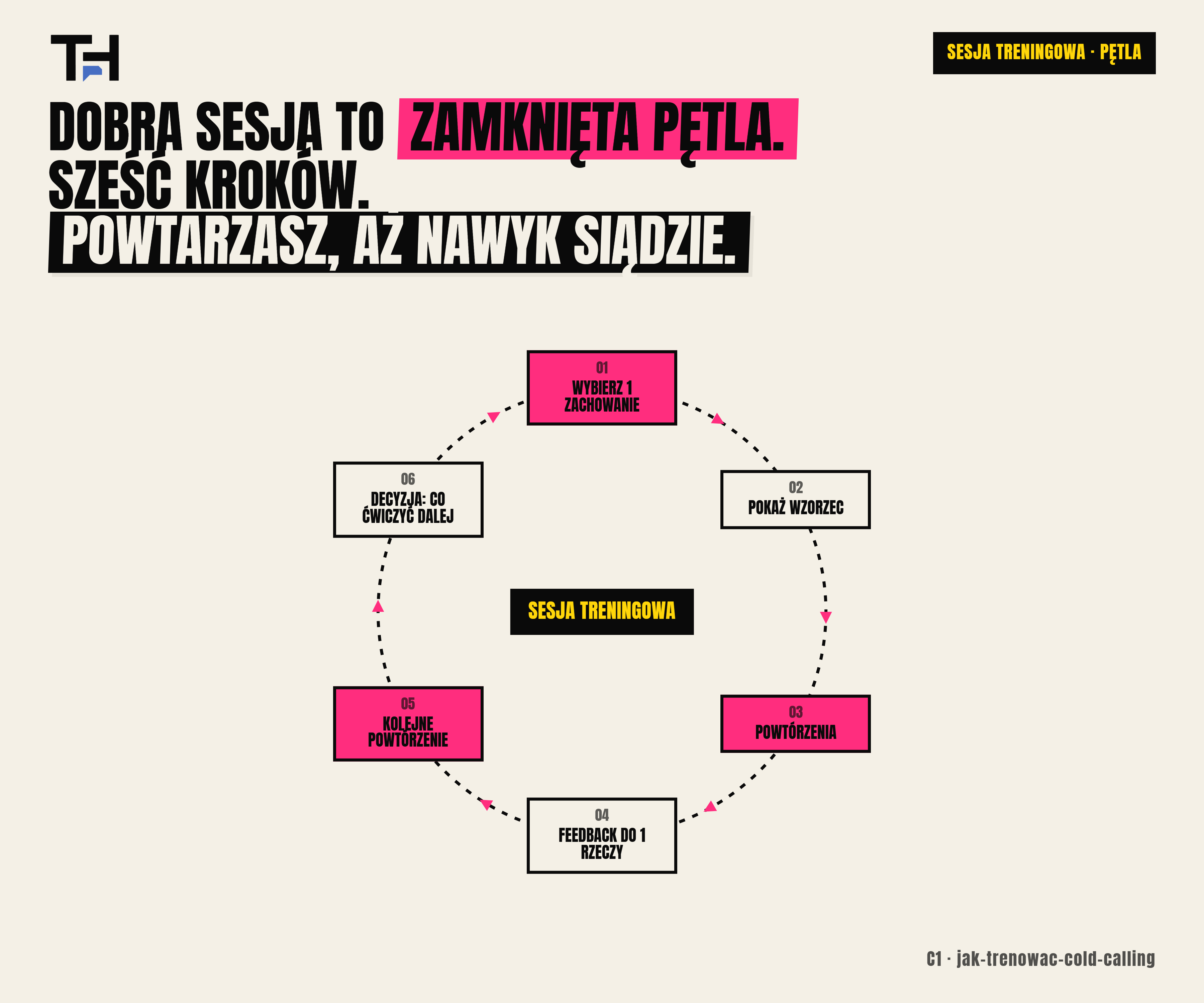Struktura sesji treningowej cold callingu — 6 kroków jako powtarzalna pętla