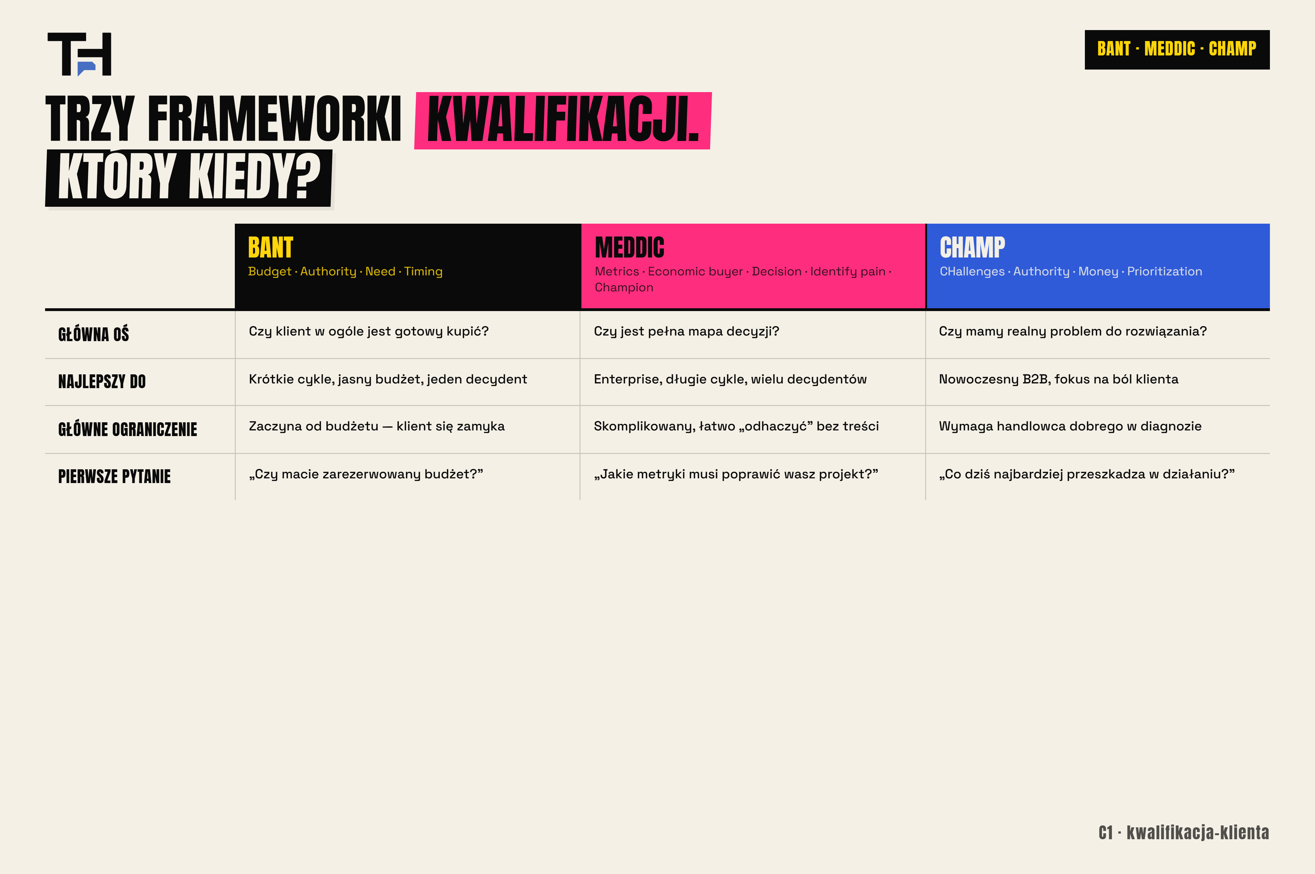 BANT, MEDDIC i CHAMP — porównanie frameworków kwalifikacji klienta