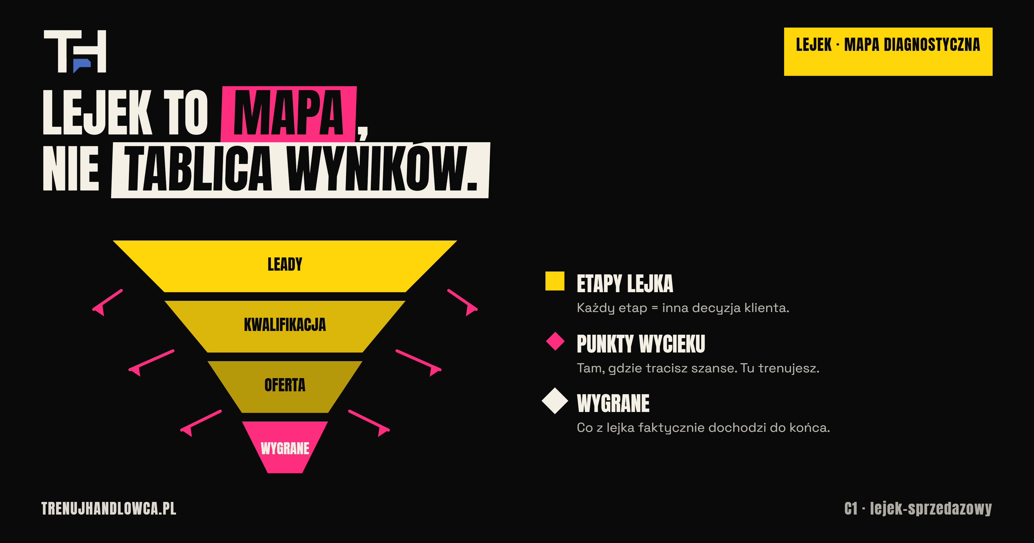 Lejek sprzedażowy — etapy, wycieki i jak go naprawić
