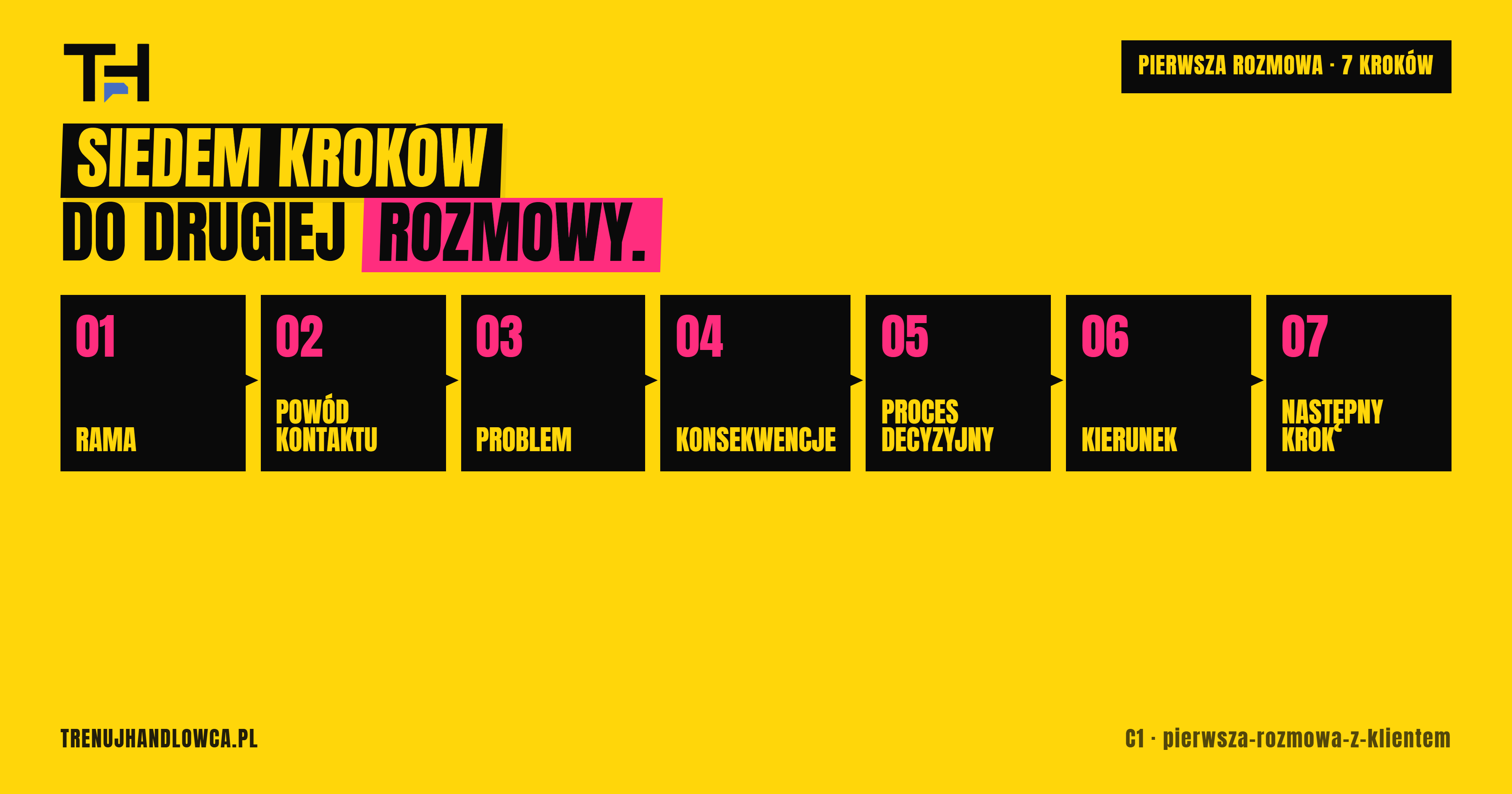 Pierwsza rozmowa z klientem - schemat, pytania i błędy