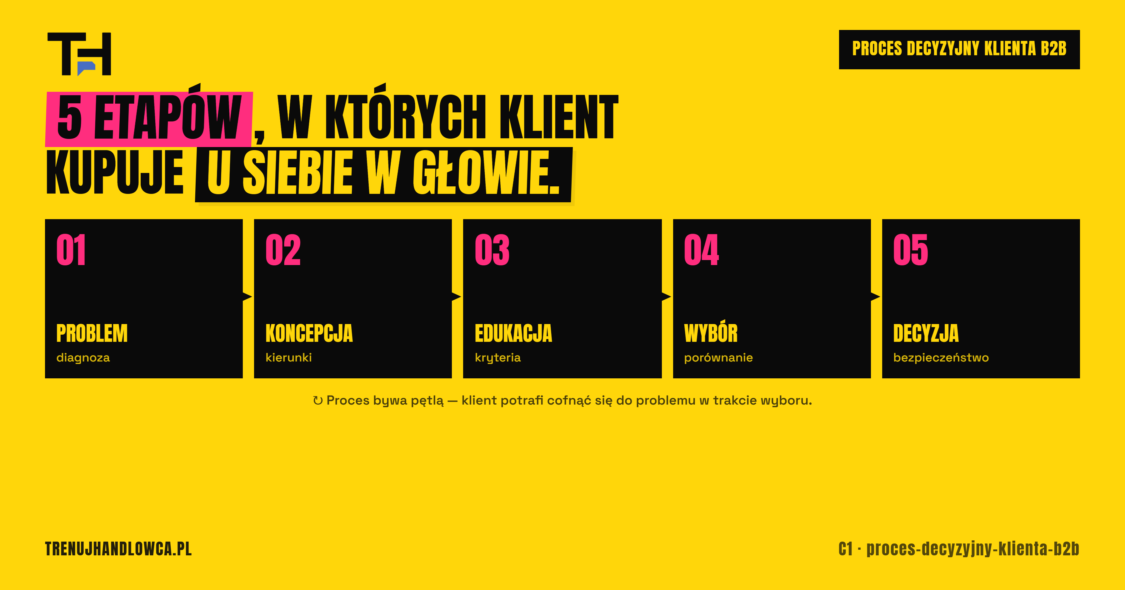 Proces decyzyjny klienta B2B - etapy i rozmowa