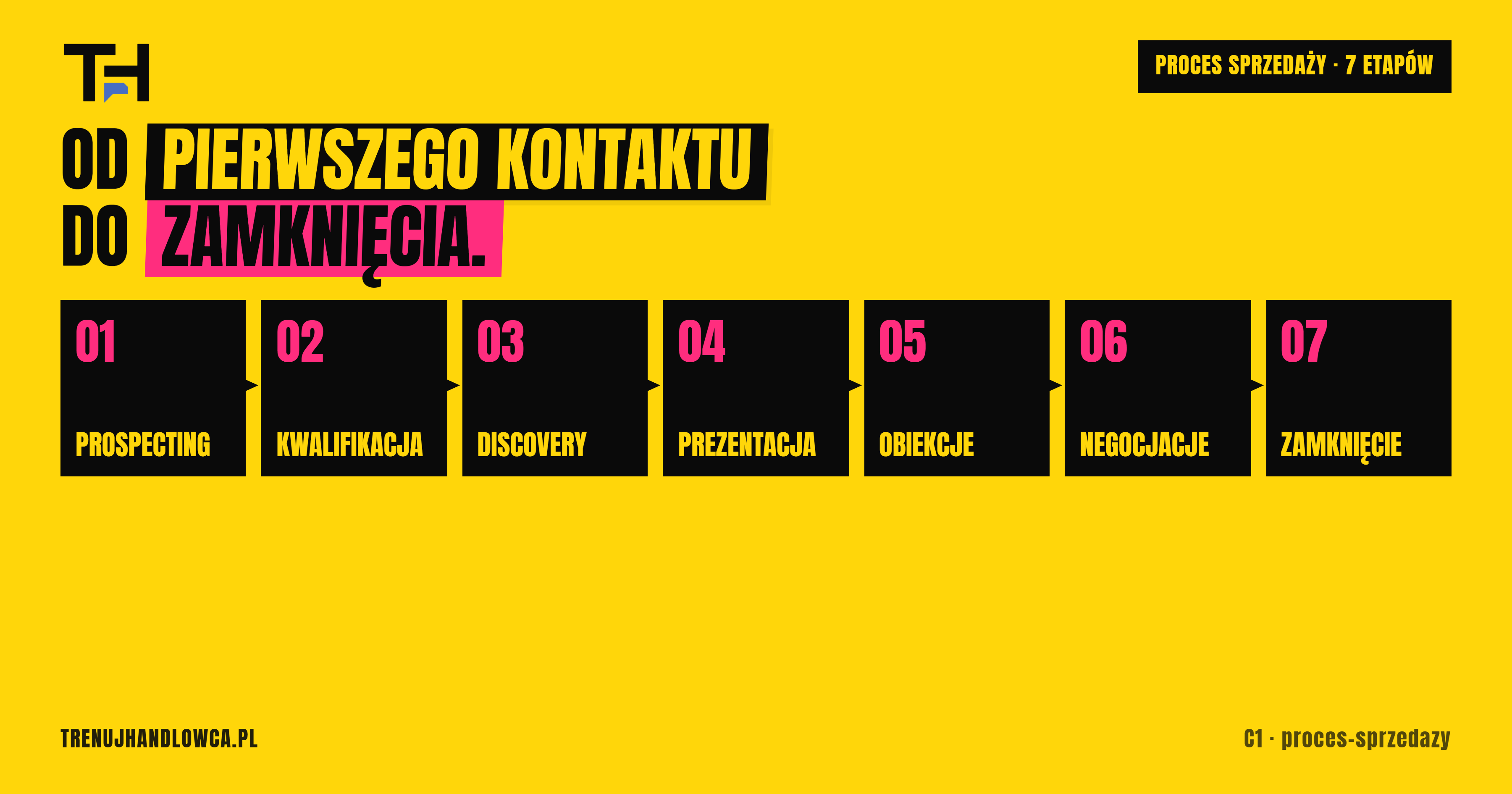 Proces sprzedaży - etapy, schemat i jak go wdrożyć w firmie B2B
