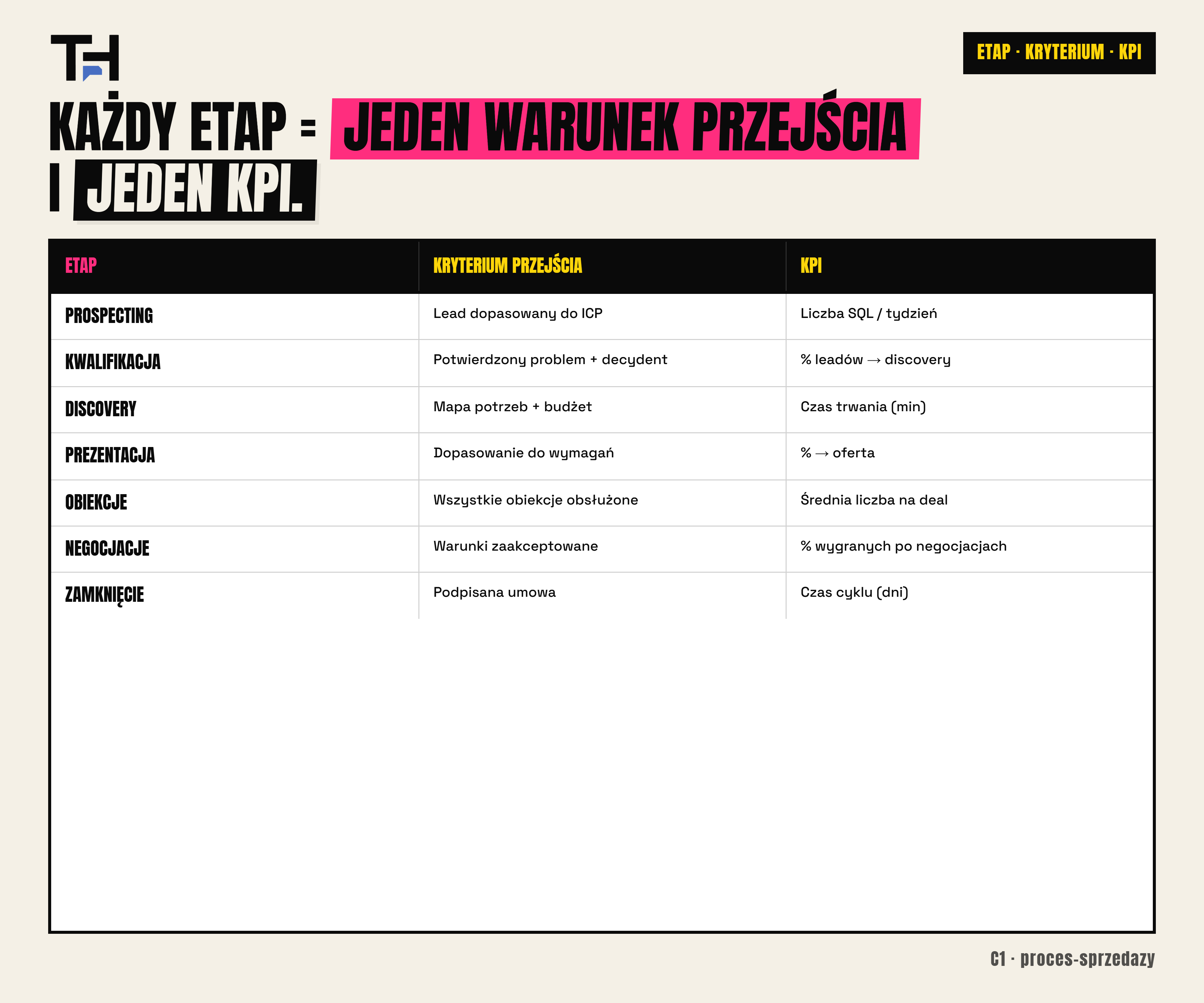 Proces sprzedaży — kryterium przejścia i KPI dla każdego z 7 etapów