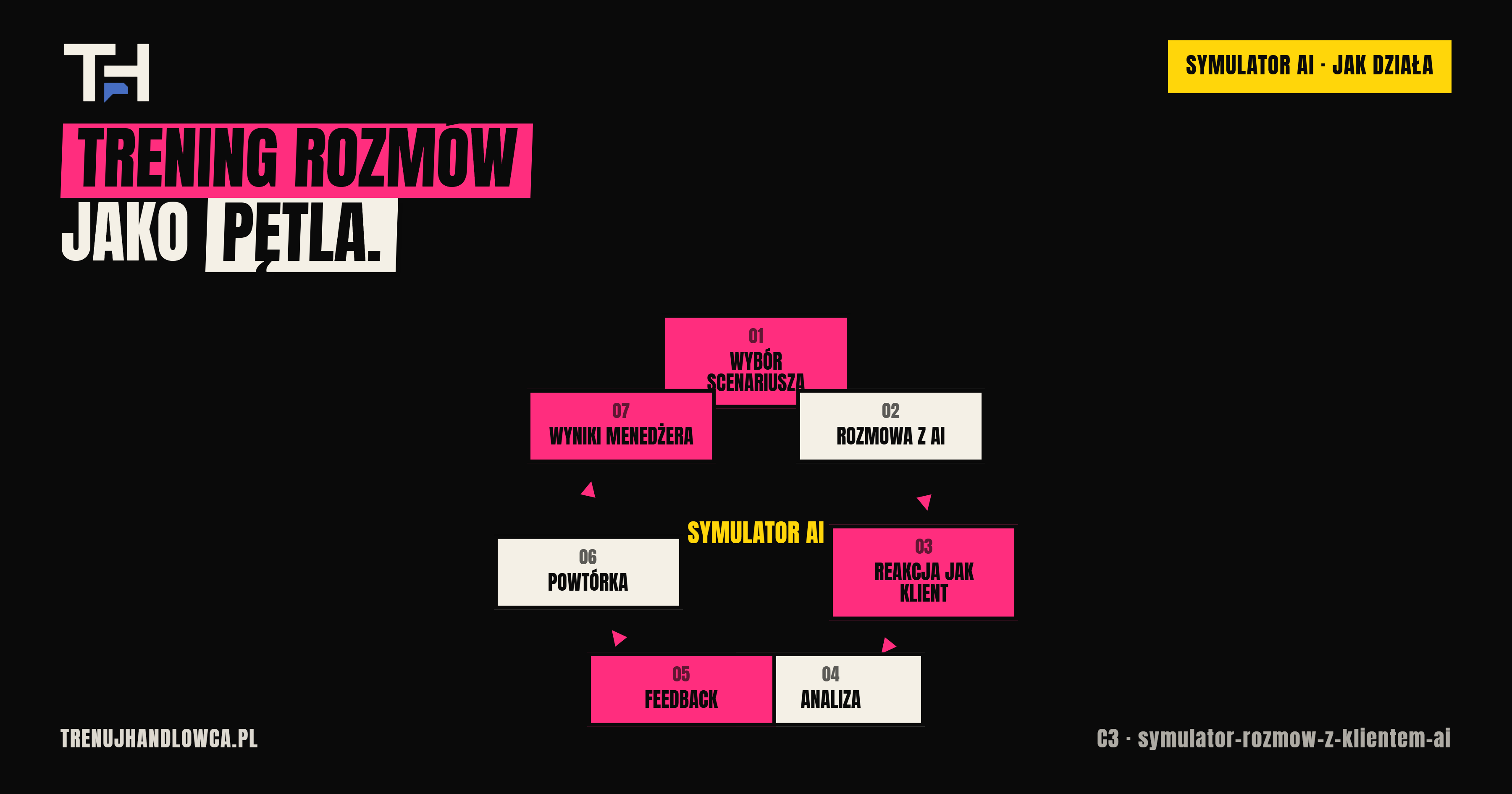 Symulator rozmów z klientem AI - jak działa i kiedy wdrożyć