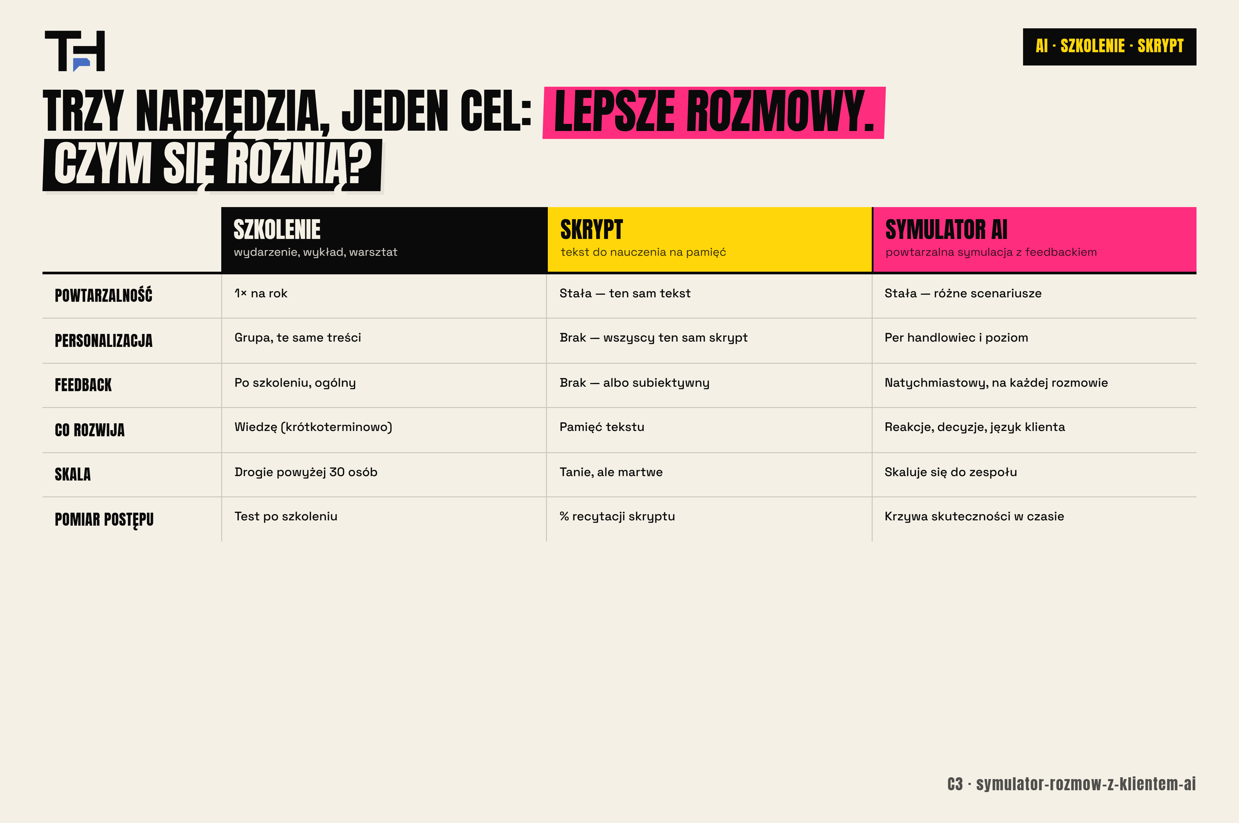 Symulator rozmów AI a klasyczne szkolenie i skrypt — porównanie trzech narzędzi