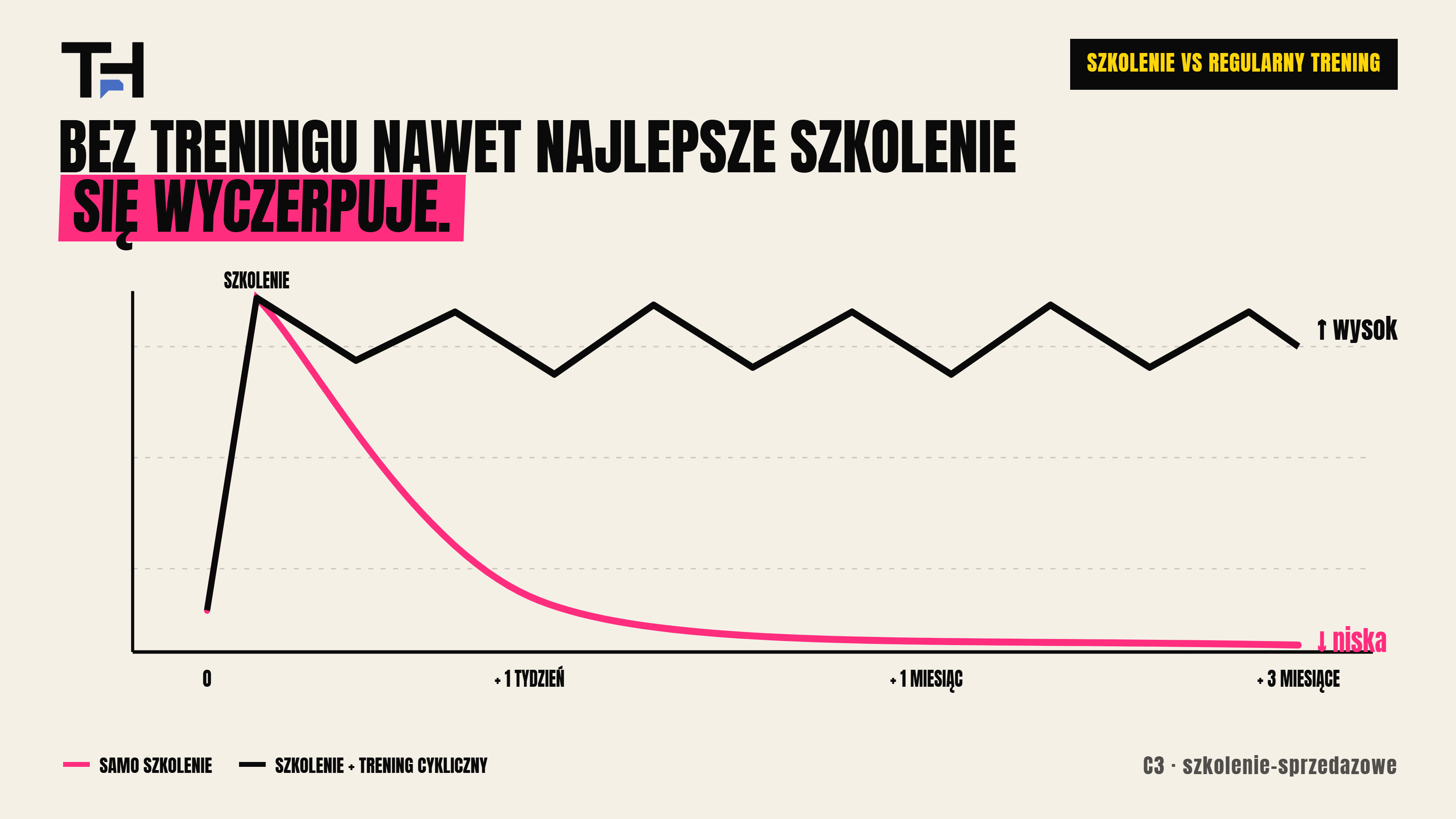 Dlaczego samo szkolenie sprzedażowe nie wystarcza bez regularnego treningu
