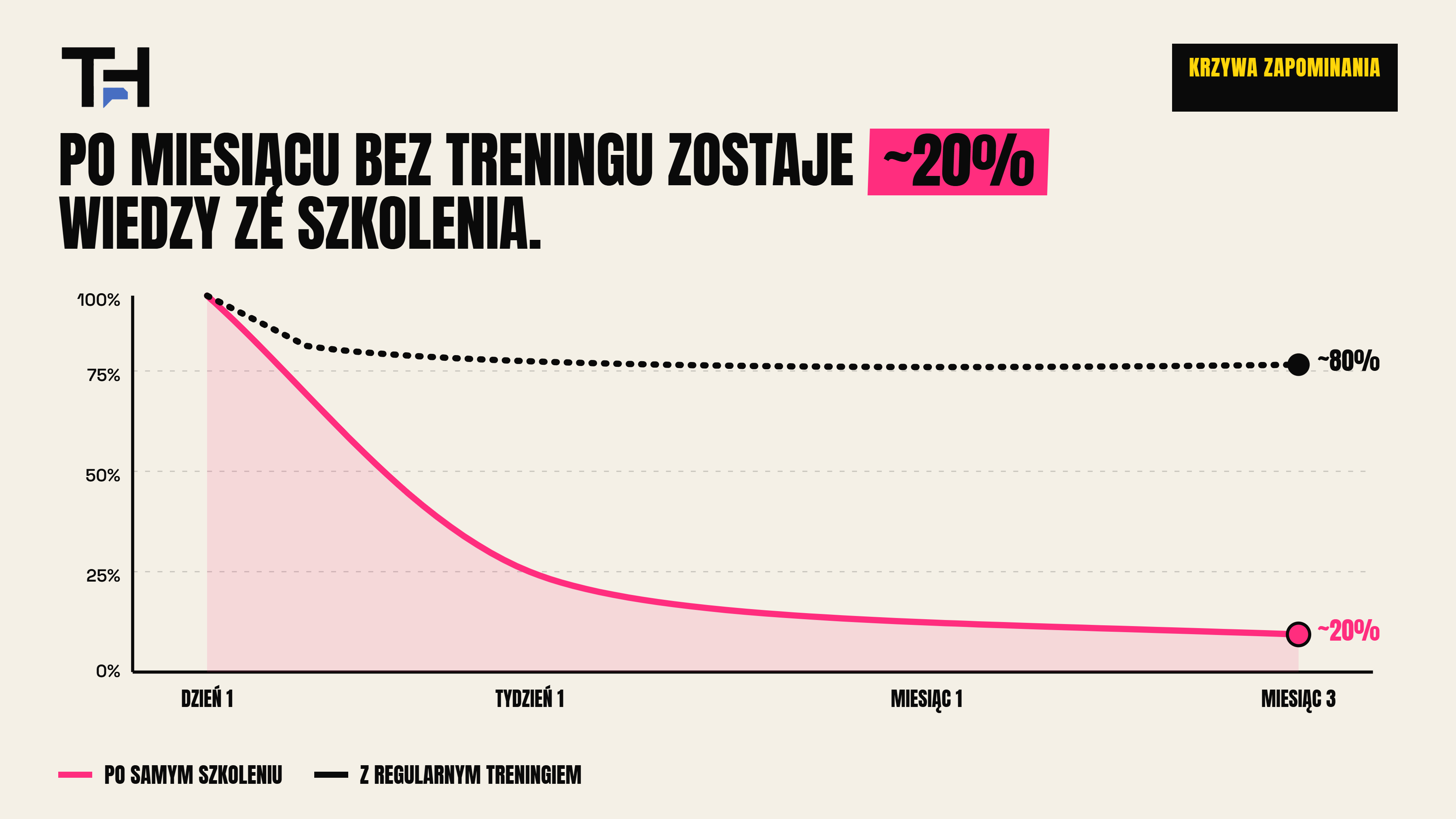 Krzywa zapominania — po miesiącu bez treningu zostaje około 20% wiedzy ze szkolenia