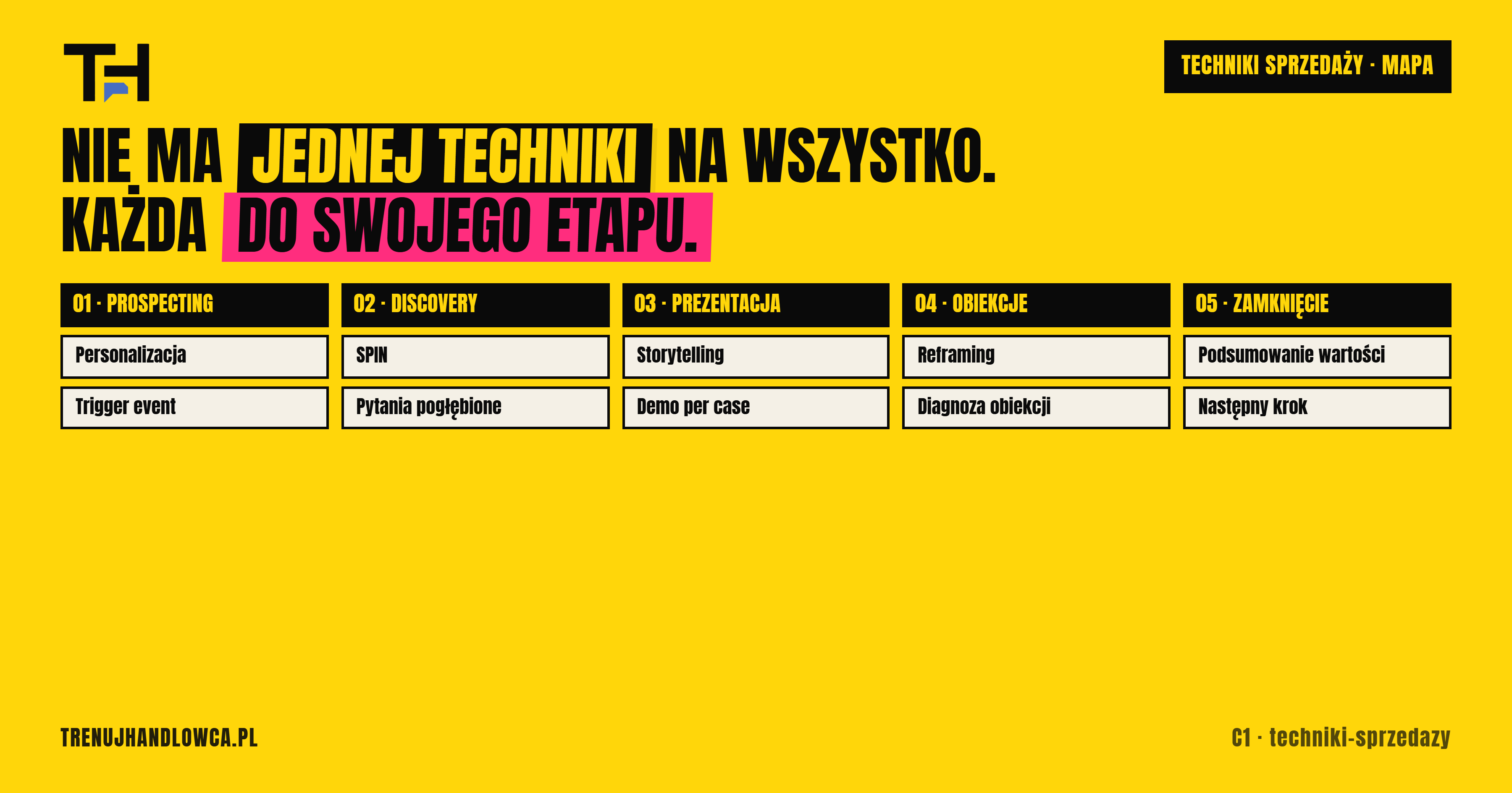 Techniki sprzedaży - które działają i jak je przećwiczyć