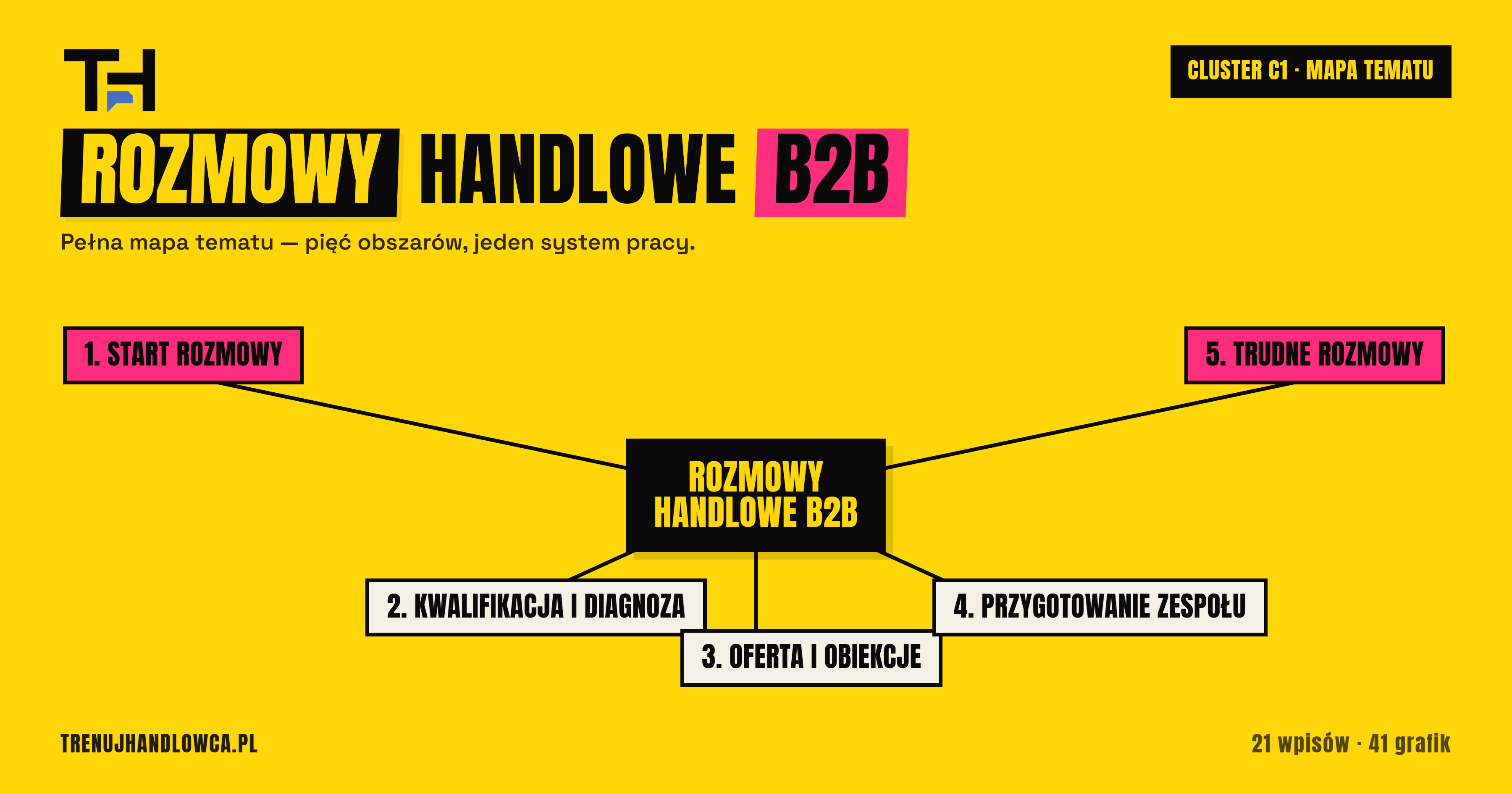 Wiedza o rozmowach handlowych B2B - przewodnik po etapach
